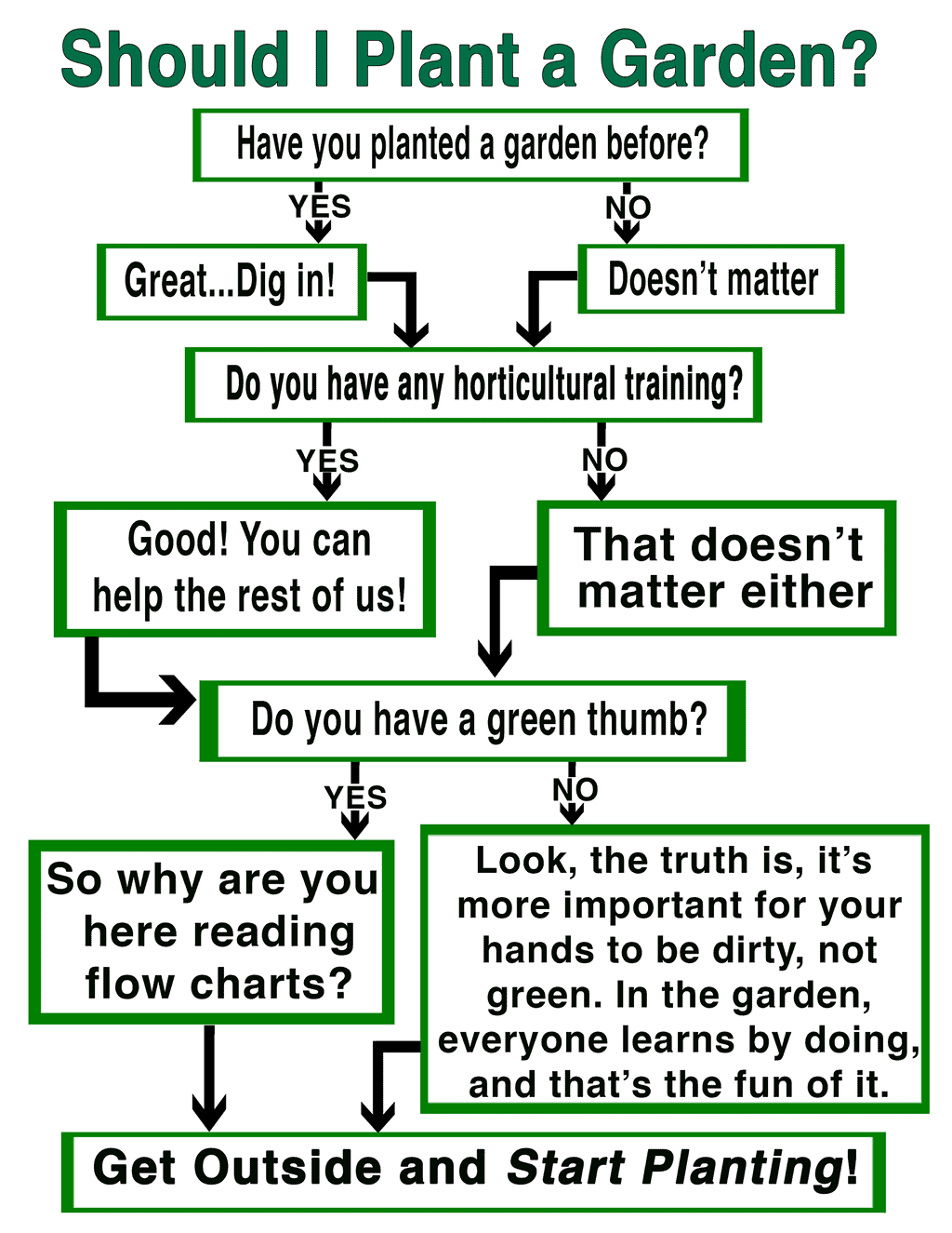 Gardening Flow Chart